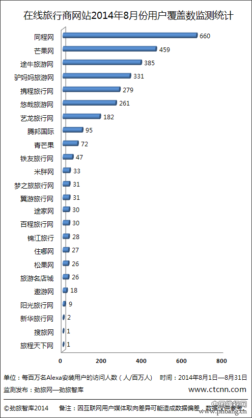 8月份在线旅行商(OTA)网站监测排名