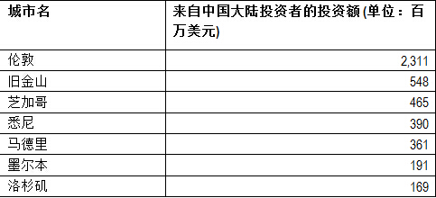 2014年上半年伦敦成为吸引中国投资者的最大海外市场