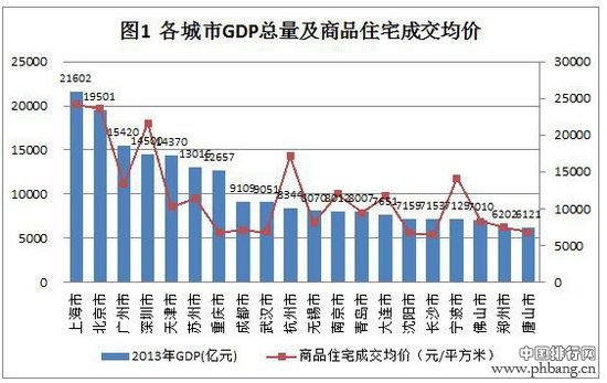 2013年中国经济前20名城市排名分析