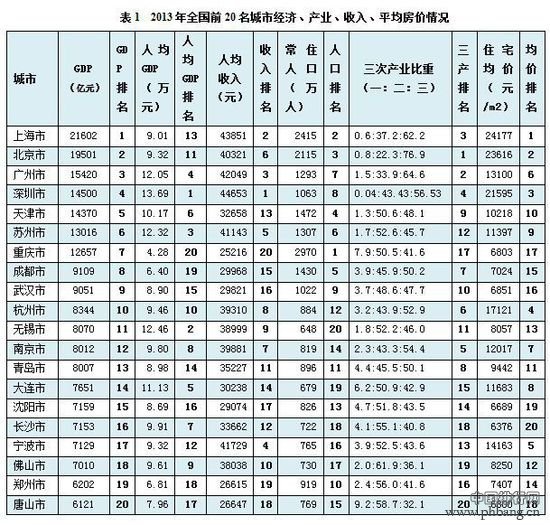 2013年中国经济前20名城市排名分析