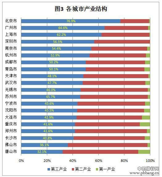 2013年中国经济前20名城市排名分析