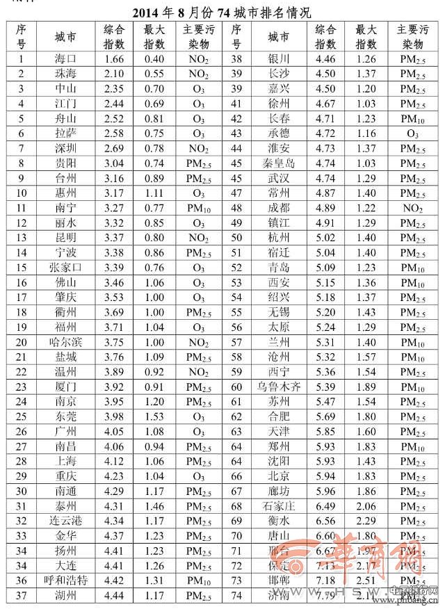 8月全国74城市空气质量排名