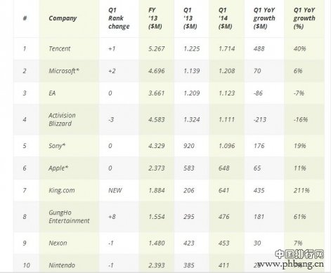 2014Q1全球游戏营收十强公司排行