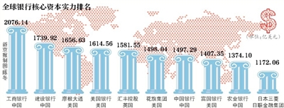 全球银行资本实力排名四大行进前十