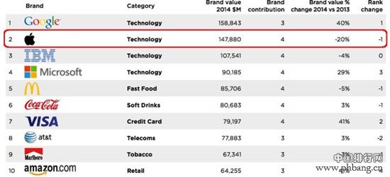 2014全球企业品牌价值排行 谷歌夺冠