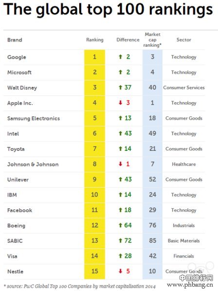 2014年度全球百强企业品牌价值排行榜