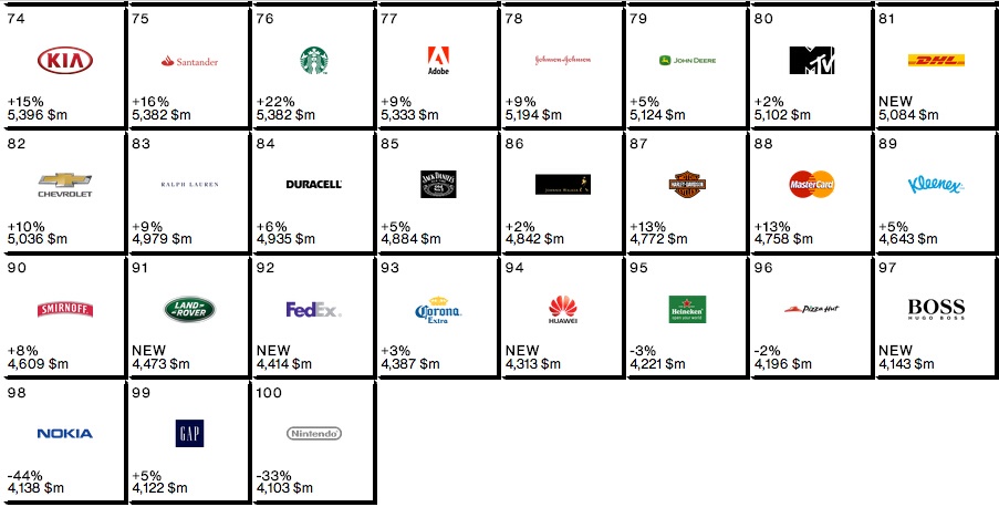2014年Interbrand全球百大品牌排行榜全名单