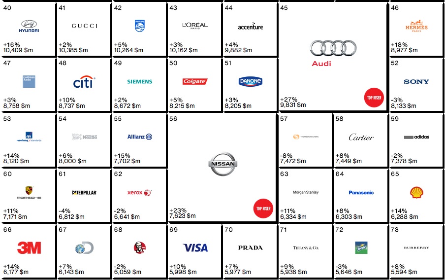 2014年Interbrand全球百大品牌排行榜全名单