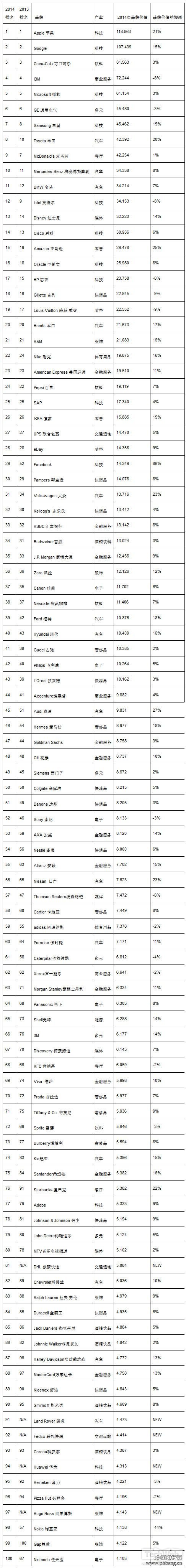 Interbrand最佳全球品牌排名报告 华为首次上榜