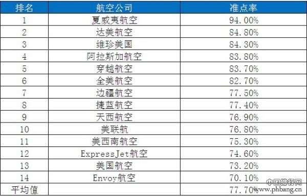 美国航空公司8月准点率排名