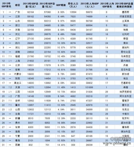 2014年GDP破万亿省市排名名单 24省市跨入万亿俱乐部