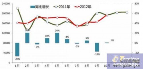 2014年中国城市汽车保有量排名