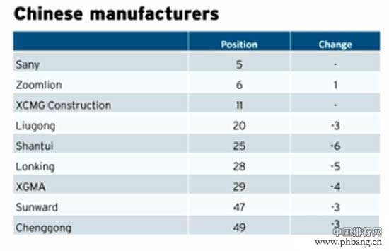2013全球工程机械排行榜单