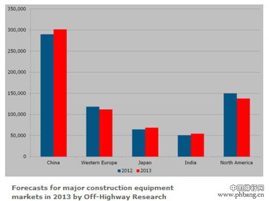 2013全球工程机械排行榜单