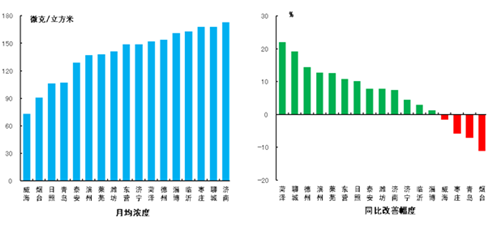 山东各地市1-9月空气质量排名