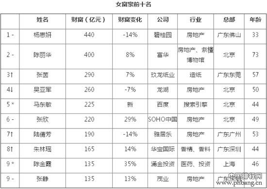 2014年胡润中国女富豪榜出炉