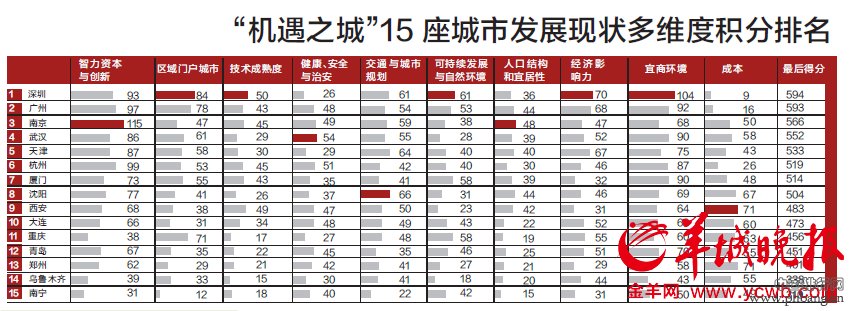 中国15个机遇之城实力比拼 深圳广州位列前二