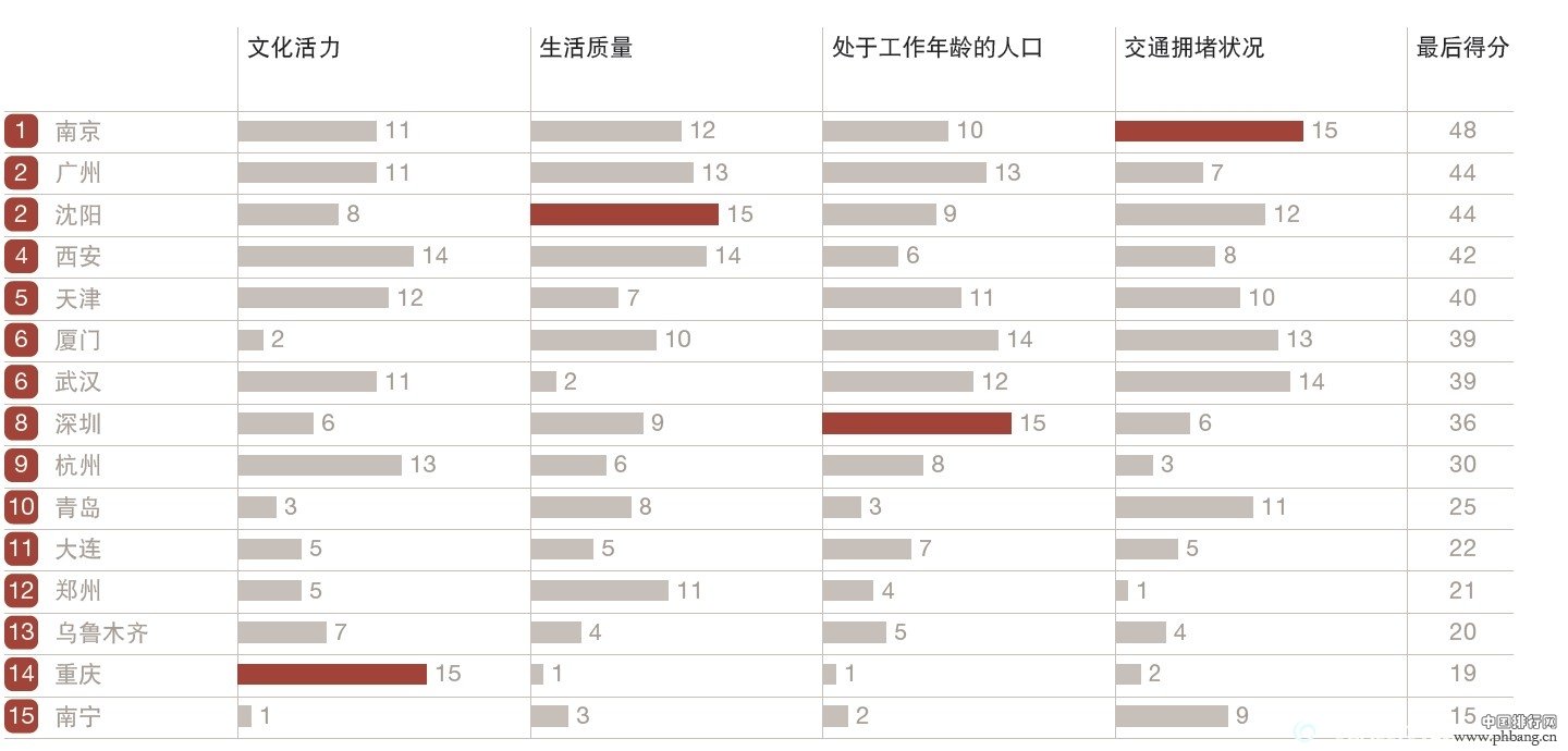 中国15个机遇之城实力比拼 深圳广州位列前二