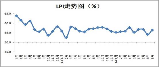 2014年9月中国物流业景气指数为56.4%