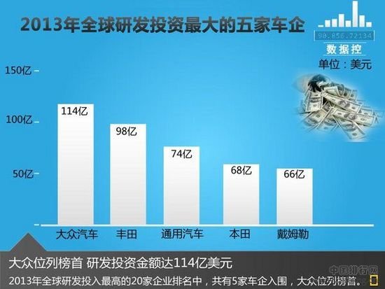 2013全球知名品牌研发投资企业排行