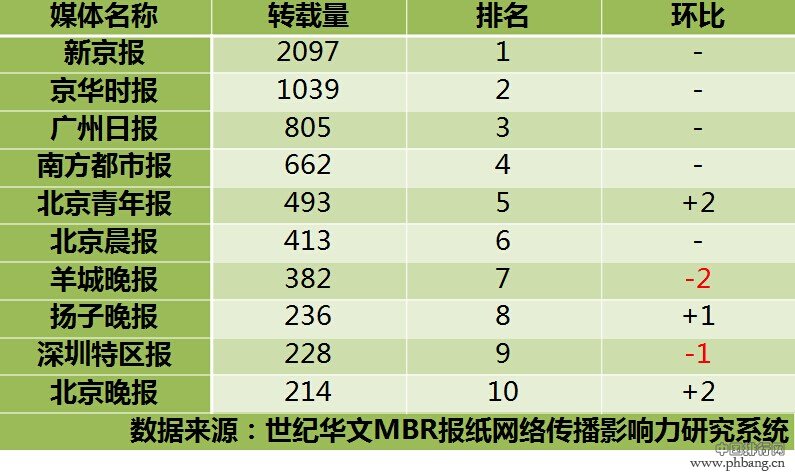 9月份全国都市报分类新闻网络排行榜