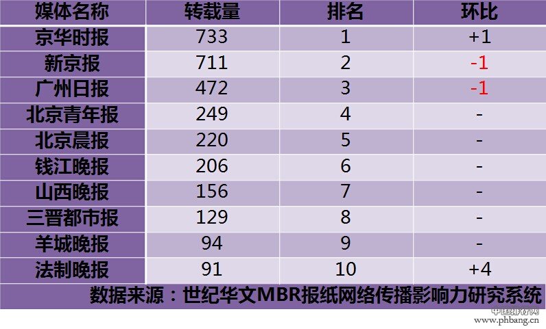 9月份全国都市报分类新闻网络排行榜