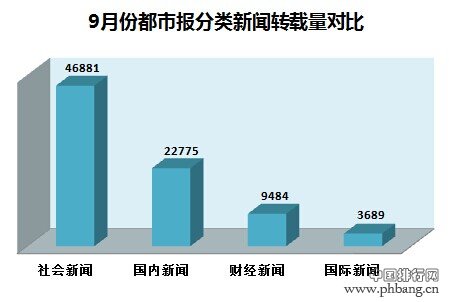 9月份全国都市报分类新闻网络排行榜