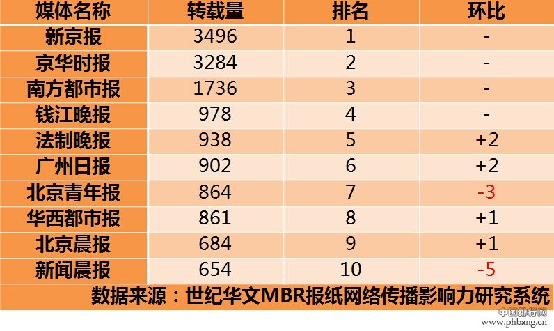 9月份全国都市报分类新闻网络排行榜