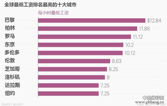 全球“住得起”的城市排名