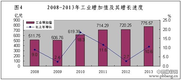 2013年珠海市国民经济和社会发展统计公报