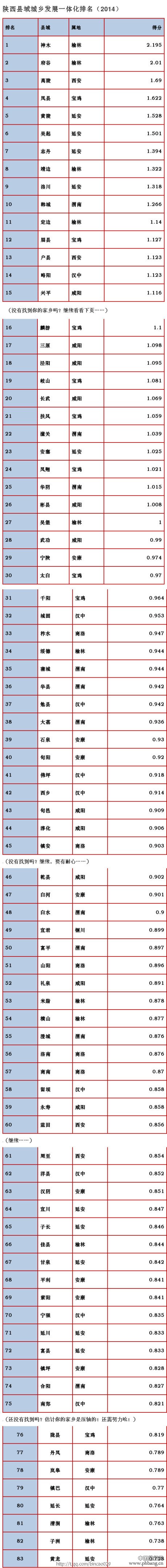 陕西县域城乡发展一体化水平排名