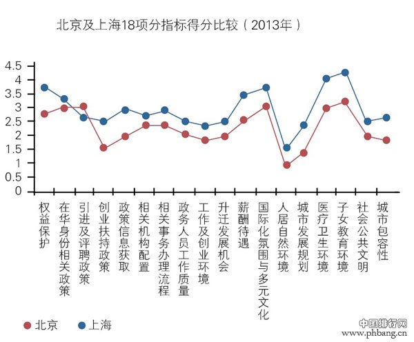 外国人才眼中中国最具吸引力的十大城市排名