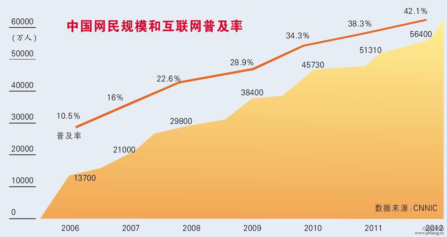 印度网民数量预计2014年超过美国 仅次于中国