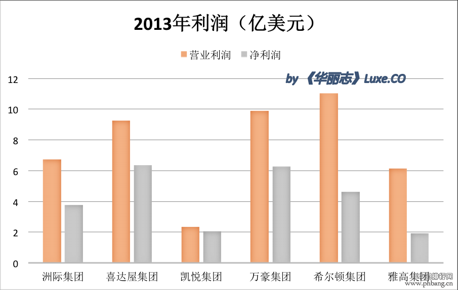 全球六大酒店集团2013年度业绩排名