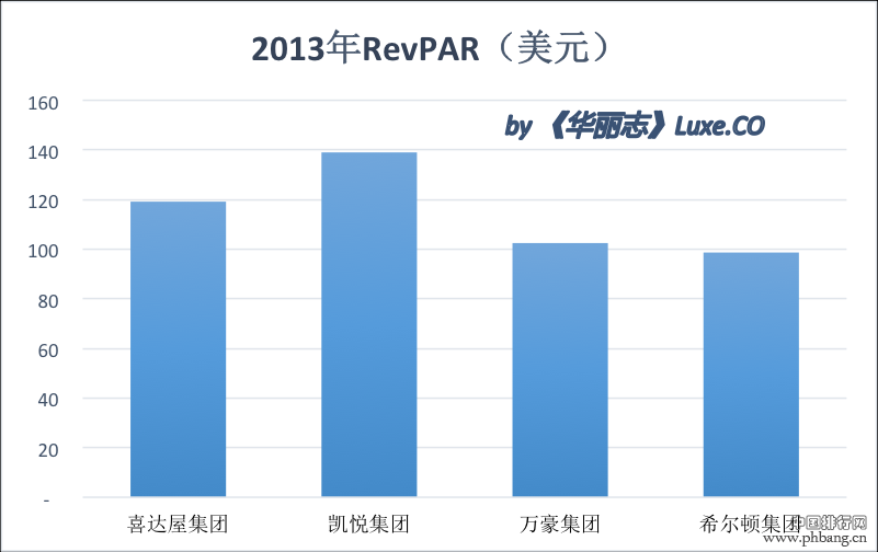 全球六大酒店集团2013年度业绩排名