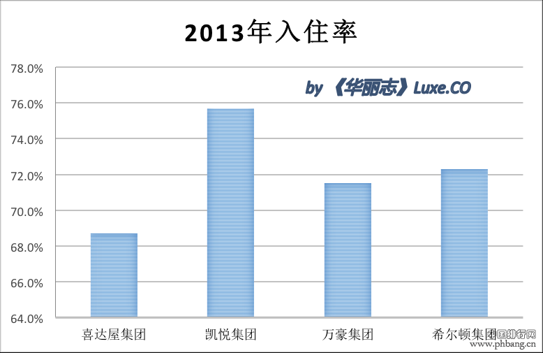 全球六大酒店集团2013年度业绩排名