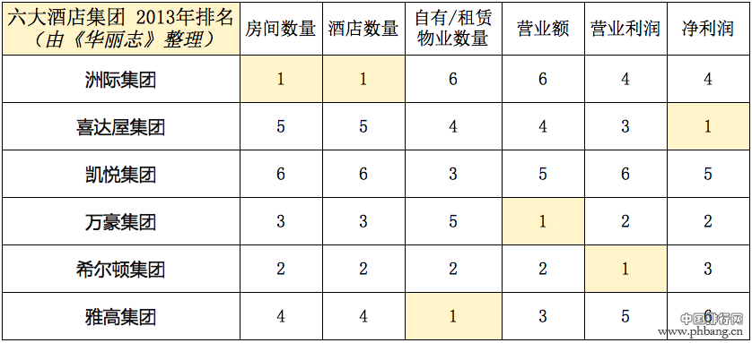 全球六大酒店集团2013年度业绩排名