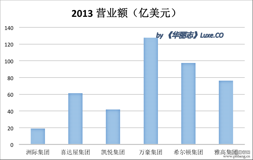 全球六大酒店集团2013年度业绩排名