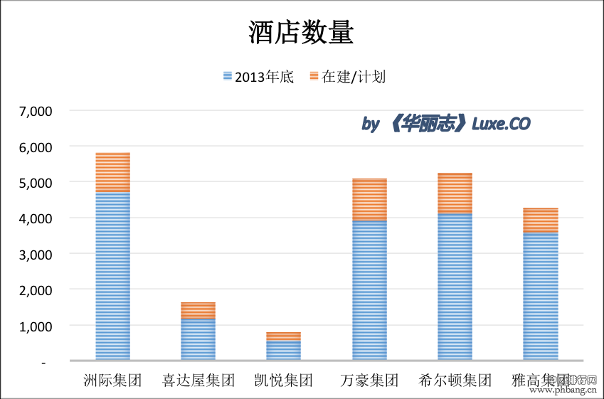 全球六大酒店集团2013年度业绩排名