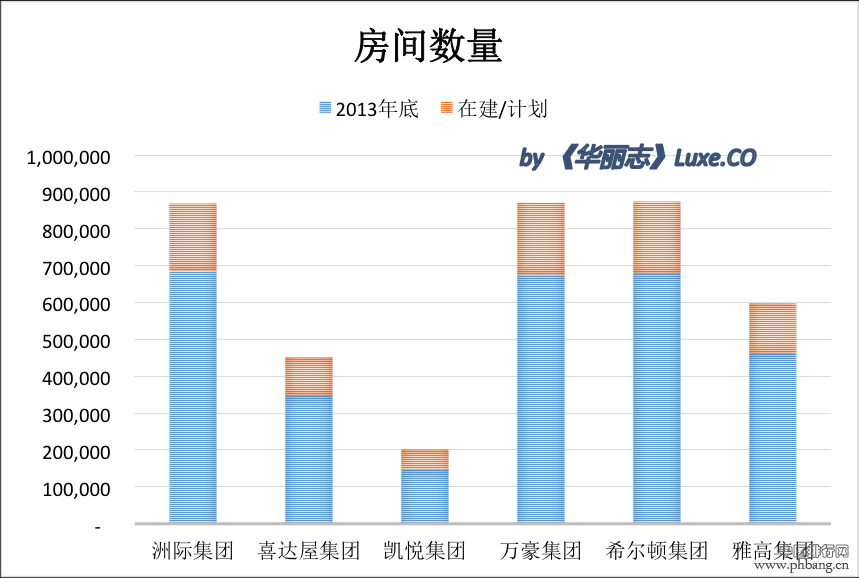 全球六大酒店集团2013年度业绩排名