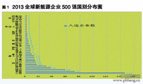 2013全球新能源企业500强