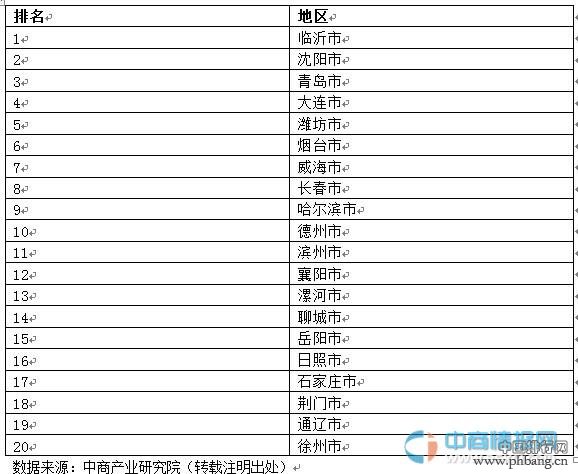 2014中国农副食品加工业城市排名（TOP20）