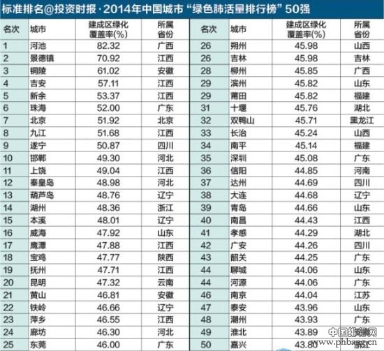 2014年中国肺城50强排行榜名单