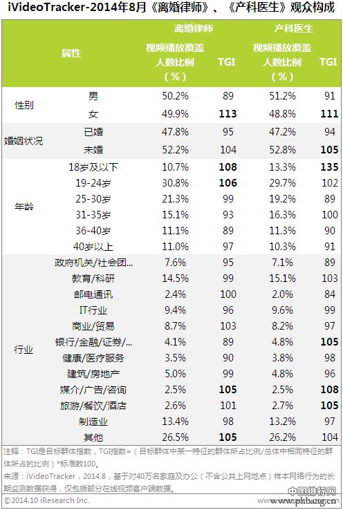 2014年8月网络视频热播排行榜