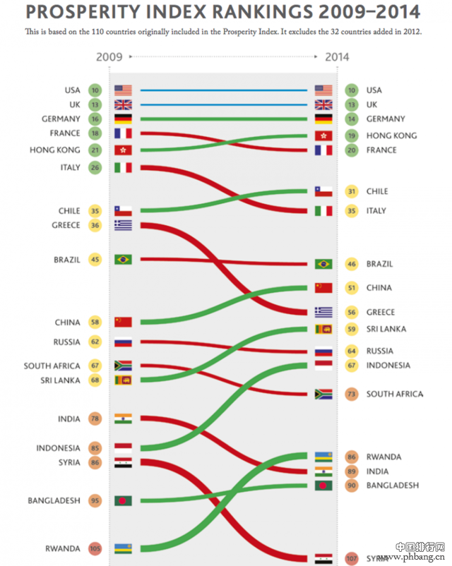 2014全球繁荣指数出炉 中国排名上升