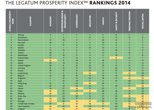 2014全球繁荣指数出炉 中国排名上升