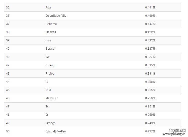 TIOBE 2014年11月编程语言排行榜