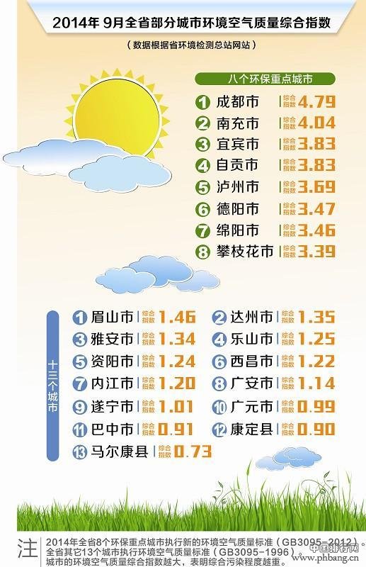 四川9月城市空气质量排名