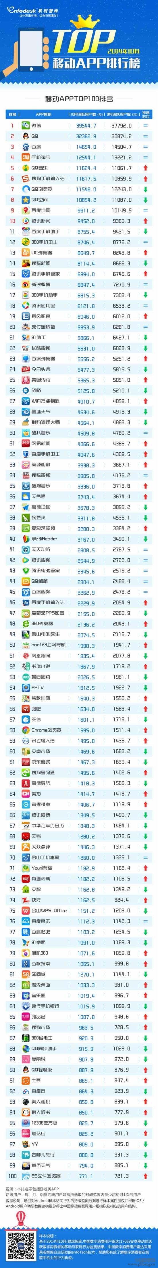 10月移动APP排行榜TOP100 微信QQ百度占据前三