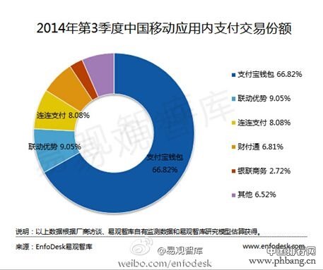 中国第三方支付市场移动支付交易额规模排名